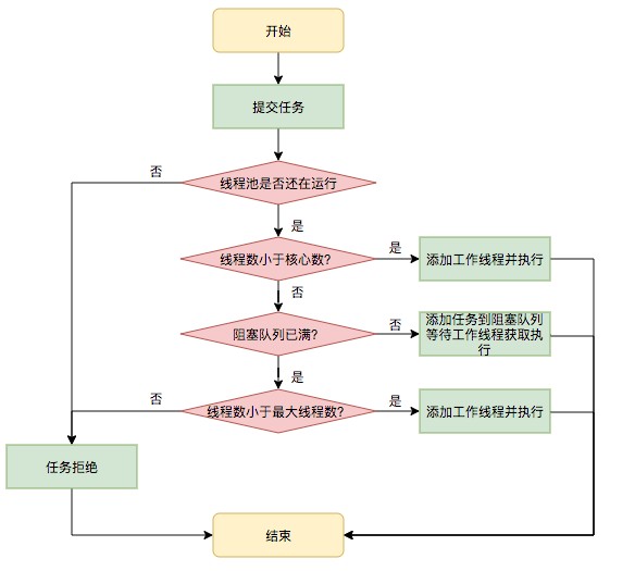 资料：Java线程池实现原理及其在美团业务中的实践 Image[5]
